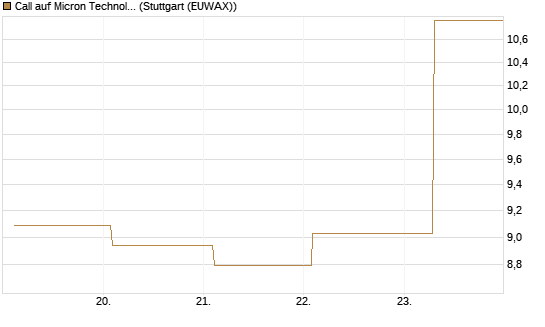 Call auf Micron Technology [BNP Paribas Emissions- und Handelsges.] Chart