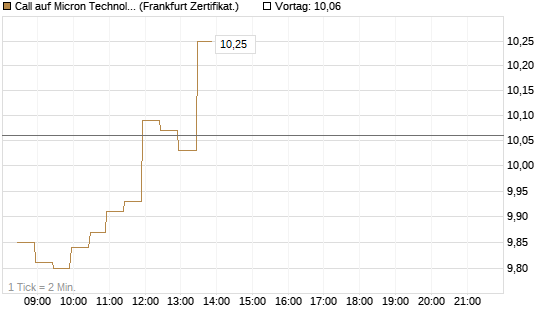 Call auf Micron Technology [BNP Paribas Emissions- und Handelsges.] Chart