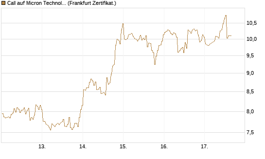 Call auf Micron Technology [BNP Paribas Emissions- und Handelsges.] Chart