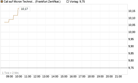 Call auf Micron Technology [BNP Paribas Emissions- und Handelsges.] Chart