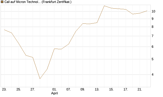 Call auf Micron Technology [BNP Paribas Emissions- und Handelsges.] Chart