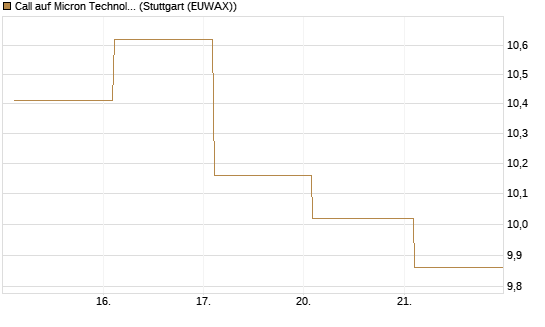 Call auf Micron Technology [BNP Paribas Emissions- und Handelsges.] Chart