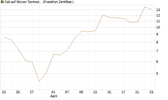 Call auf Micron Technology [BNP Paribas Emissions- und Handelsges.] Chart