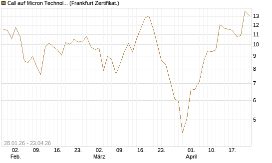 Call auf Micron Technology [BNP Paribas Emissions- und Handelsges.] Chart