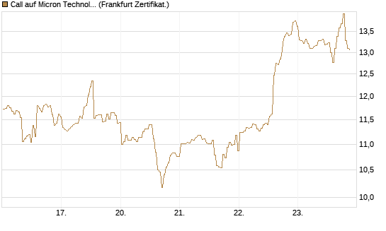 Call auf Micron Technology [BNP Paribas Emissions- und Handelsges.] Chart