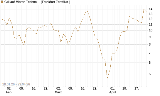 Call auf Micron Technology [BNP Paribas Emissions- und Handelsges.] Chart