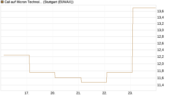 Call auf Micron Technology [BNP Paribas Emissions- und Handelsges.] Chart