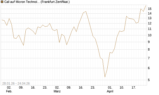 Call auf Micron Technology [BNP Paribas Emissions- und Handelsges.] Chart
