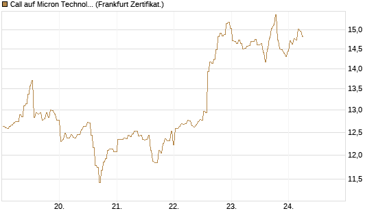 Call auf Micron Technology [BNP Paribas Emissions- und Handelsges.] Chart