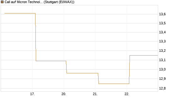 Call auf Micron Technology [BNP Paribas Emissions- und Handelsges.] Chart