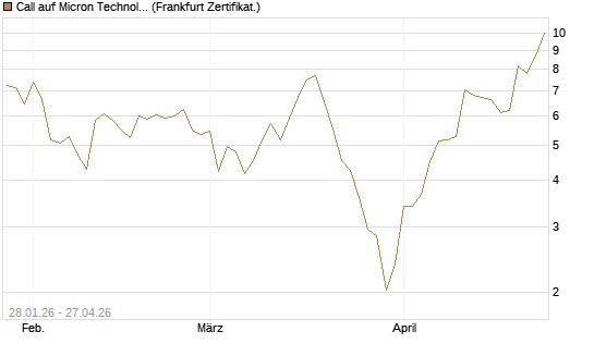 Call auf Micron Technology [BNP Paribas Emissions- und Handelsges.] Chart