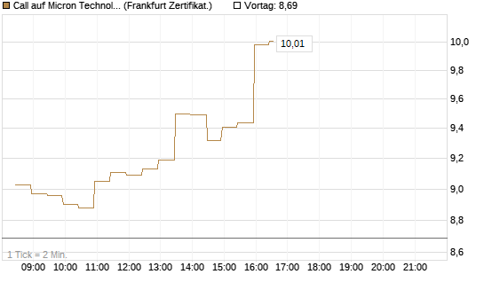 Call auf Micron Technology [BNP Paribas Emissions- und Handelsges.] Chart