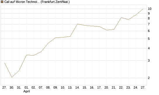 Call auf Micron Technology [BNP Paribas Emissions- und Handelsges.] Chart