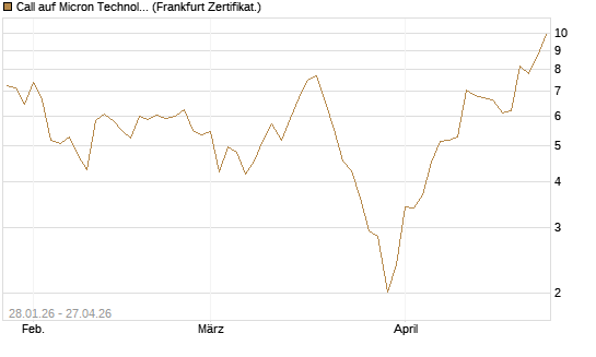 Call auf Micron Technology [BNP Paribas Emissions- und Handelsges.] Chart