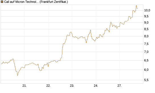 Call auf Micron Technology [BNP Paribas Emissions- und Handelsges.] Chart