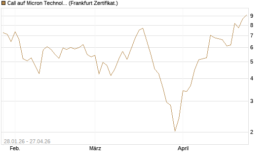 Call auf Micron Technology [BNP Paribas Emissions- und Handelsges.] Chart