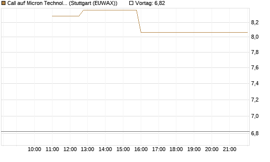 Call auf Micron Technology [BNP Paribas Emissions- und Handelsges.] Chart