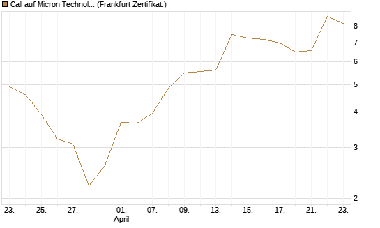 Call auf Micron Technology [BNP Paribas Emissions- und Handelsges.] Chart