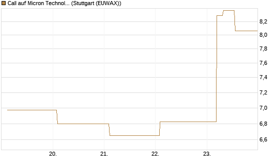 Call auf Micron Technology [BNP Paribas Emissions- und Handelsges.] Chart