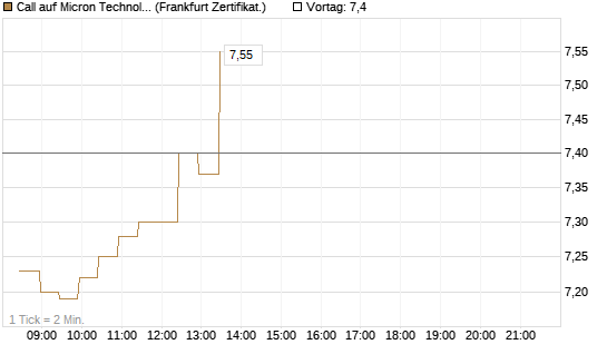 Call auf Micron Technology [BNP Paribas Emissions- und Handelsges.] Chart