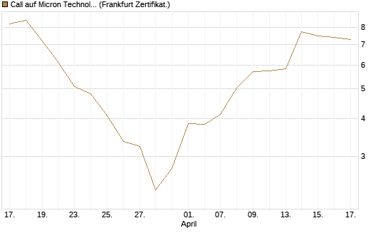 Call auf Micron Technology [BNP Paribas Emissions- und Handelsges.] Chart
