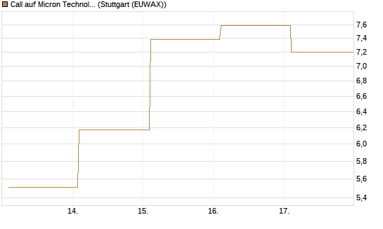 Call auf Micron Technology [BNP Paribas Emissions- und Handelsges.] Chart