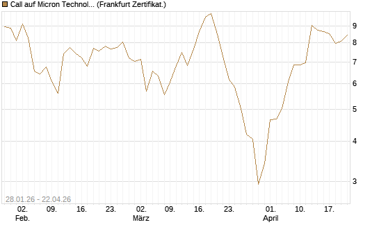 Call auf Micron Technology [BNP Paribas Emissions- und Handelsges.] Chart