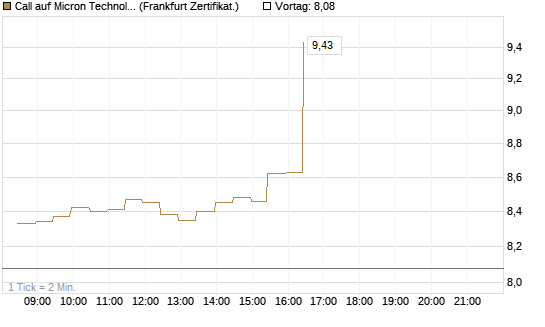 Call auf Micron Technology [BNP Paribas Emissions- und Handelsges.] Chart