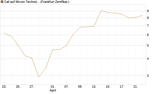 Call auf Micron Technology [BNP Paribas Emissions- und Handelsges.] Chart