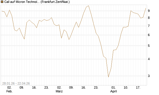 Call auf Micron Technology [BNP Paribas Emissions- und Handelsges.] Chart