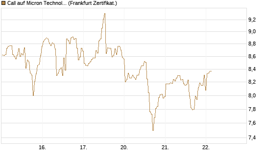 Call auf Micron Technology [BNP Paribas Emissions- und Handelsges.] Chart