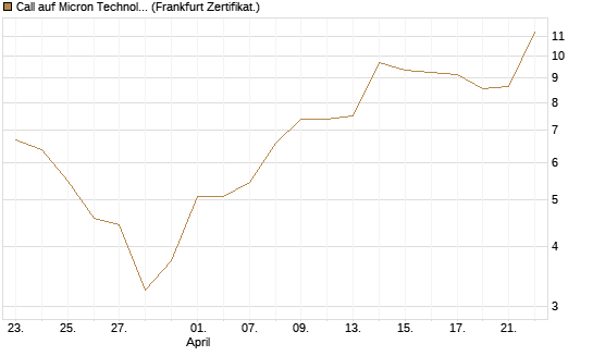 Call auf Micron Technology [BNP Paribas Emissions- und Handelsges.] Chart