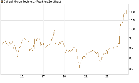 Call auf Micron Technology [BNP Paribas Emissions- und Handelsges.] Chart