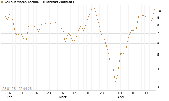 Call auf Micron Technology [BNP Paribas Emissions- und Handelsges.] Chart