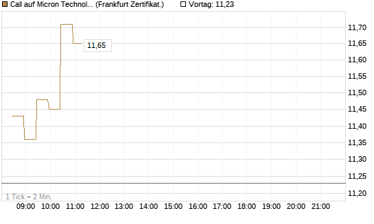 Call auf Micron Technology [BNP Paribas Emissions- und Handelsges.] Chart