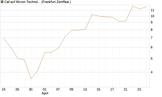 Call auf Micron Technology [BNP Paribas Emissions- und Handelsges.] Chart