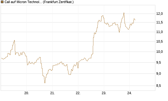 Call auf Micron Technology [BNP Paribas Emissions- und Handelsges.] Chart