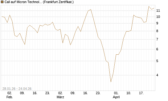 Call auf Micron Technology [BNP Paribas Emissions- und Handelsges.] Chart