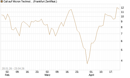 Call auf Micron Technology [BNP Paribas Emissions- und Handelsges.] Chart