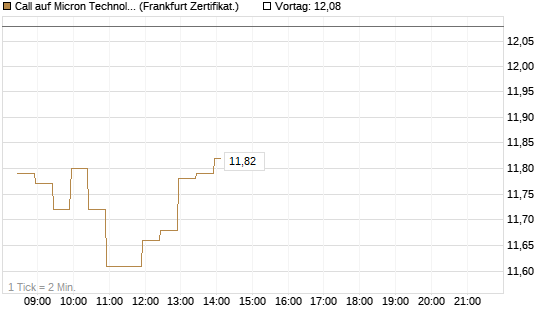 Call auf Micron Technology [BNP Paribas Emissions- und Handelsges.] Chart