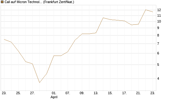 Call auf Micron Technology [BNP Paribas Emissions- und Handelsges.] Chart