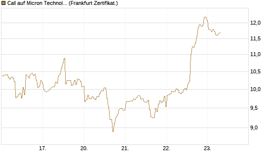 Call auf Micron Technology [BNP Paribas Emissions- und Handelsges.] Chart