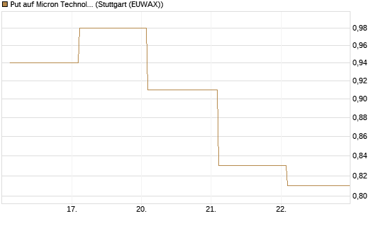 Put auf Micron Technology [BNP Paribas Emissions- und Handelsges.] Chart