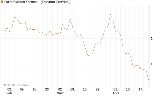 Put auf Micron Technology [BNP Paribas Emissions- und Handelsges.] Chart