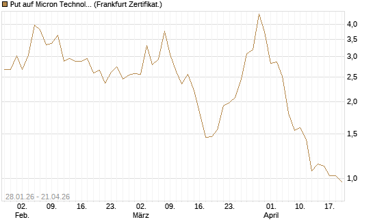 Put auf Micron Technology [BNP Paribas Emissions- und Handelsges.] Chart