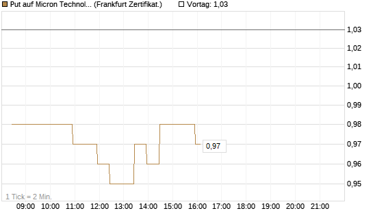 Put auf Micron Technology [BNP Paribas Emissions- und Handelsges.] Chart