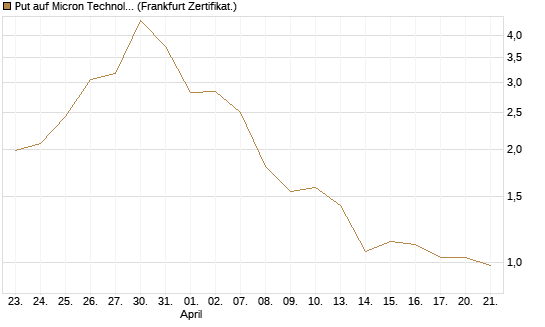 Put auf Micron Technology [BNP Paribas Emissions- und Handelsges.] Chart