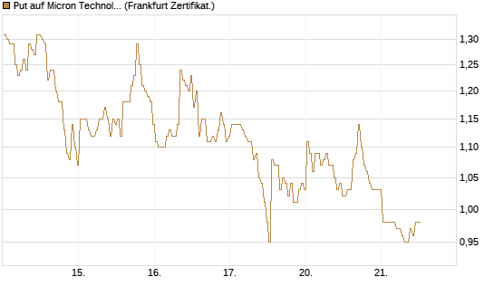 Put auf Micron Technology [BNP Paribas Emissions- und Handelsges.] Chart