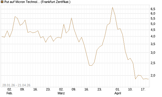 Put auf Micron Technology [BNP Paribas Emissions- und Handelsges.] Chart