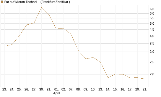 Put auf Micron Technology [BNP Paribas Emissions- und Handelsges.] Chart